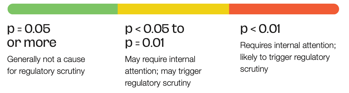 Chart depicting regulatory scrutiny based on p-values